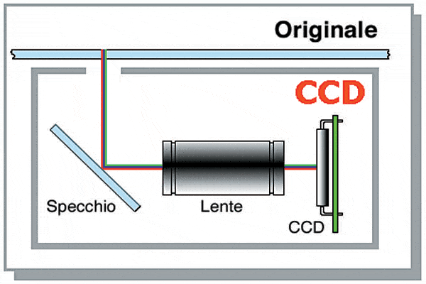 Diferença entre sensores de varredura CIS e CCD