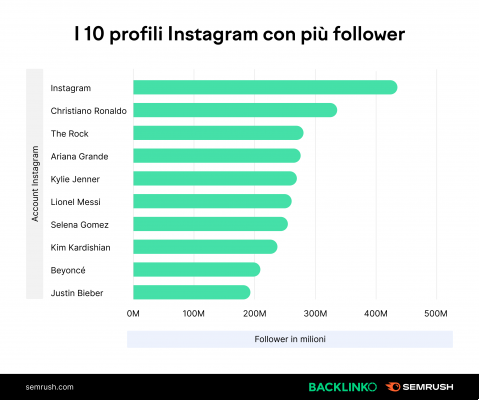 Combien de personnes utilisent Instagram ? Plus de 95 statistiques d'utilisation de la plateforme (2022)