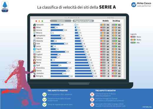 Football team websites: who is the Serie A 