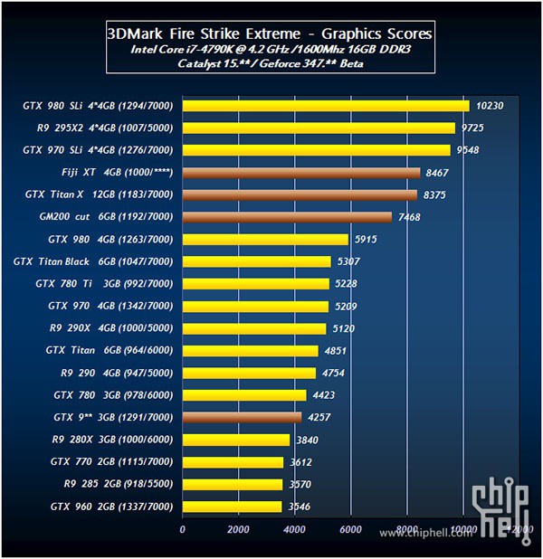 NVIDIA GeForce GTX Titan X, os primeiros benchmarks aparecem