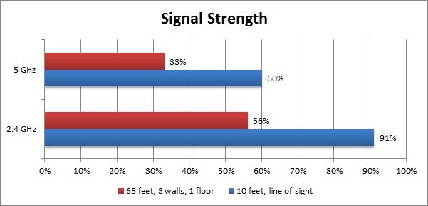 ¿Mejor un Wifi de 2,4 GHz o 5 GHz?