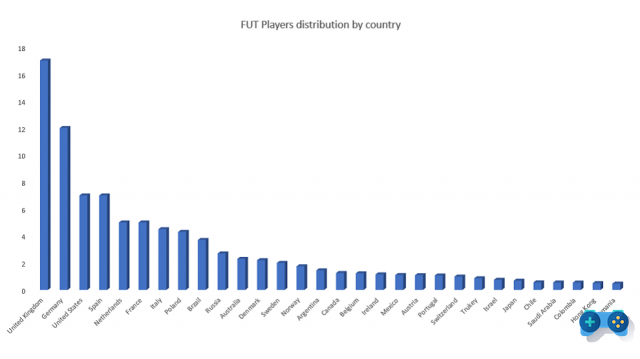 The sales and popularity of the games in the FIFA saga
