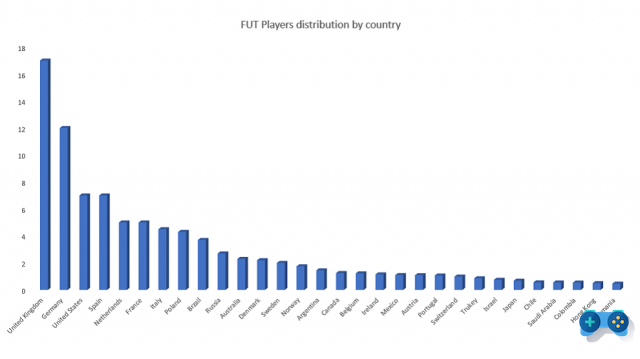 As vendas e popularidade dos jogos da saga FIFA