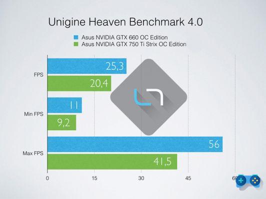 Test de l'Asus GTX 750 Ti Strix OC Edition