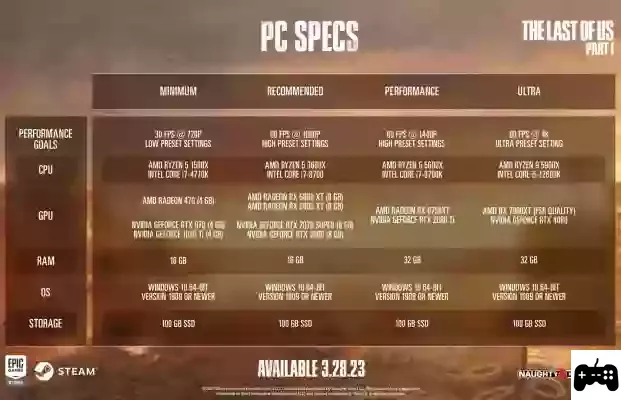 Requisitos mínimos y recomendados para jugar a The Last of Us Parte 1 en PC
