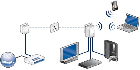 How to connect two or more PCs through the mains