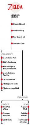 Orden cronológico y líneas temporales en la saga de videojuegos The Legend of Zelda