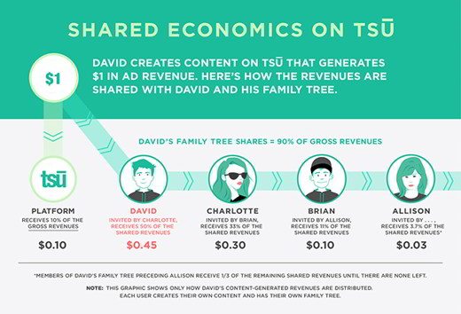 Comment gagner avec Tsu le réseau social qui rémunère les utilisateurs