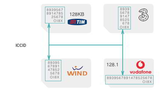 How to see the SIM serial number (ICCID)