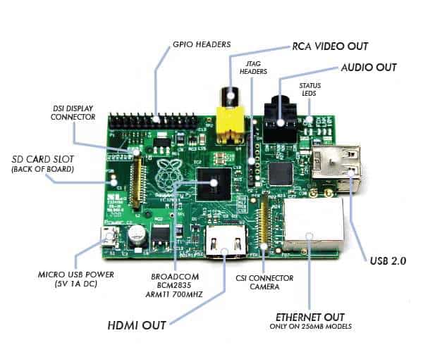 What is Raspberry and how does it work