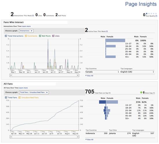 Cómo realizar un seguimiento de las visitas en Facebook y Twitter