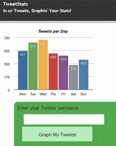 Cómo realizar un seguimiento de las visitas en Facebook y Twitter