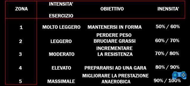 Calculadora de zonas de frecuencia cardíaca