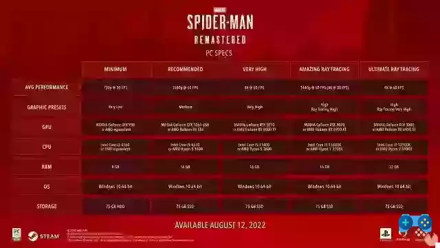 Conditions requises pour jouer à Spider-Man : Remastered et Marvels Spider-Man sur PC