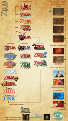 Breath of the Wild y Tears of the Kingdom: La línea temporal de la saga de Zelda