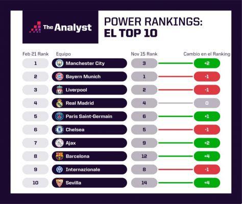 Los mejores equipos de fútbol del mundo: clasificaciones y rankings