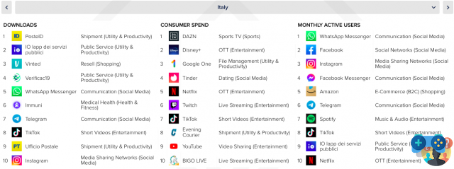 Os apps mais usados ​​na Itália em 2021