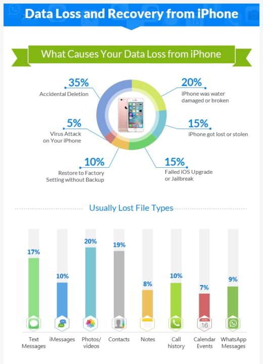 Infografía de pérdida y recuperación de datos de iPhone