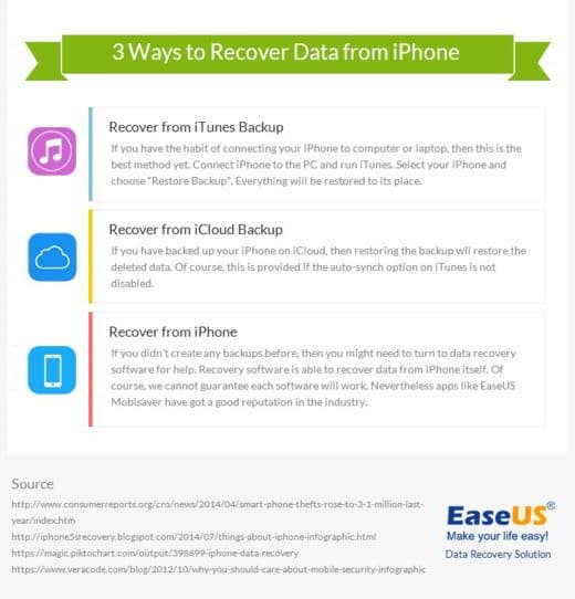 Infográfico de recuperação e perda de dados do iPhone