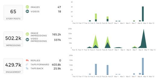 Comment voir les statistiques Instagram avec des outils d'analyse