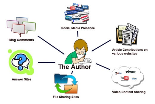 PageRank, TrustRank e AuthorRank