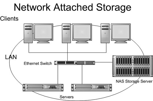 NAS, or Network Attached Storage, this unknown!