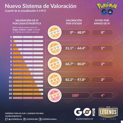 El nuevo sistema de valoración en Pokémon GO