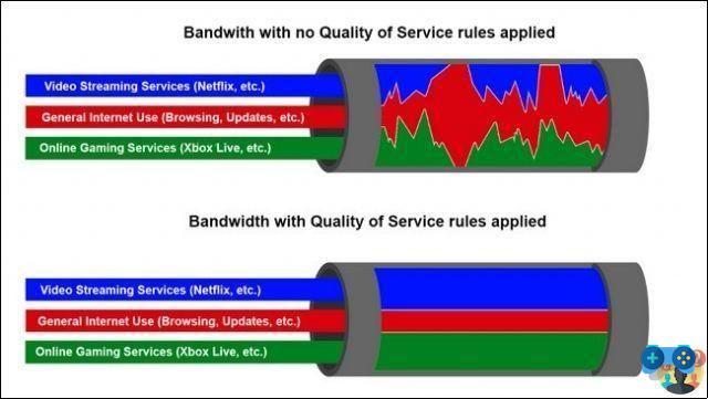 How to improve the quality of the Internet connection with QoS